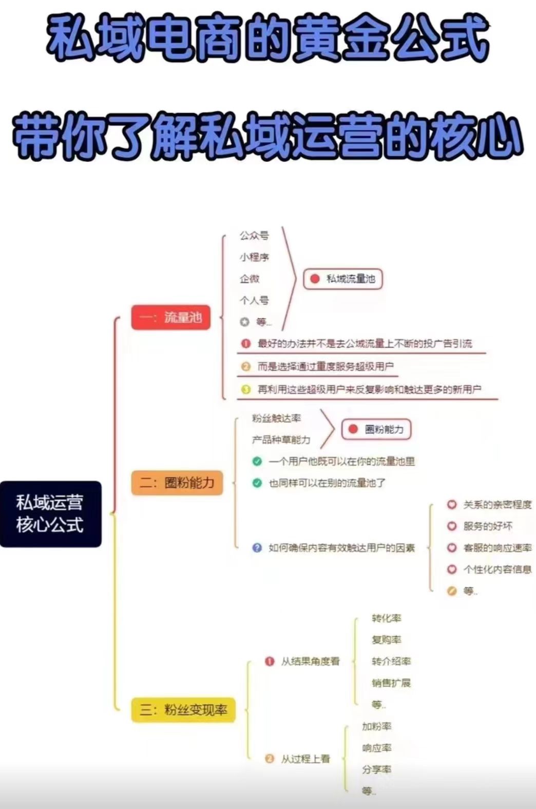 私域運(yùn)營(yíng)