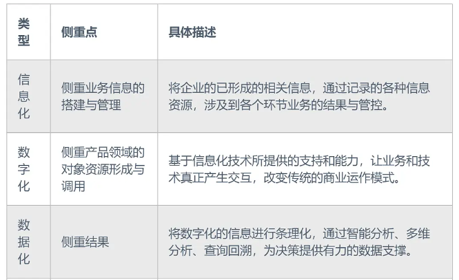 數(shù)據(jù)化、信息化、數(shù)字化的區(qū)別與聯(lián)系(圖3)