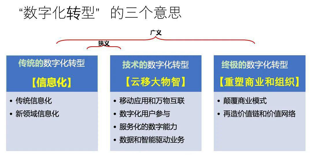 數(shù)據(jù)化、信息化、數(shù)字化的區(qū)別與聯(lián)系(圖2)