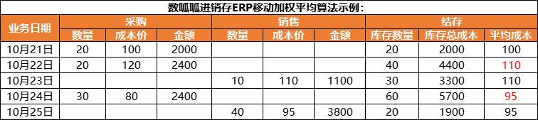 移動加權(quán)平均法是如何計算的？(圖1)