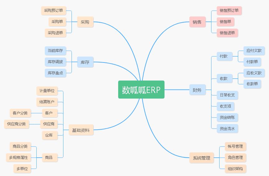 數(shù)呱呱ERP進銷存都有哪些功能？(圖2)