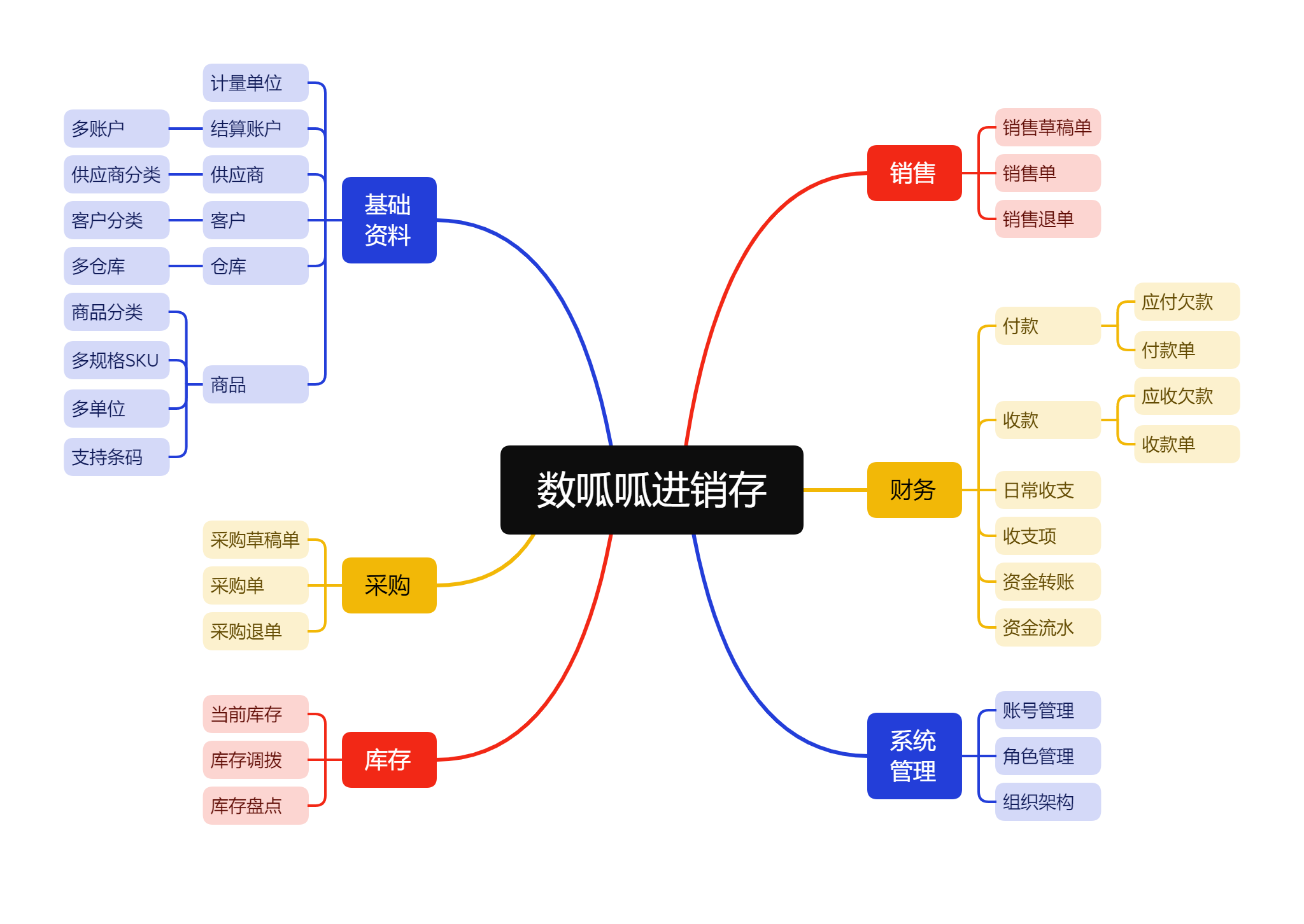 數(shù)呱呱進(jìn)銷存.png